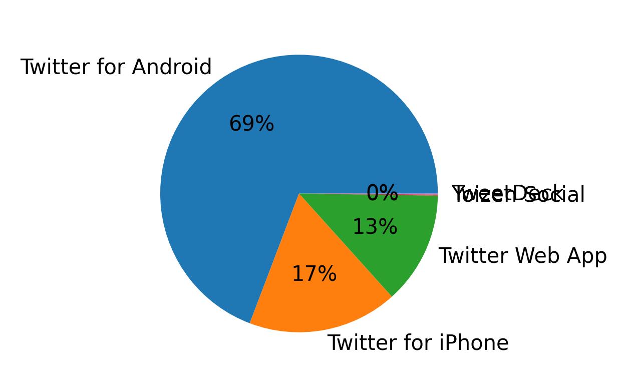 Devices used to tweet