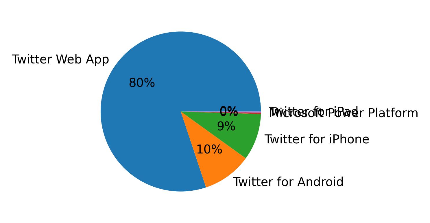 Dispositivos utilizados para tweetar