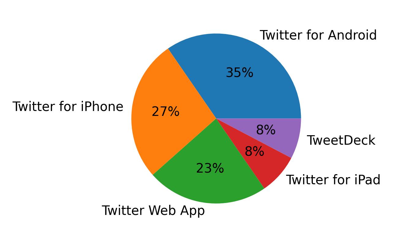Dispositivos utilizados para tweetar