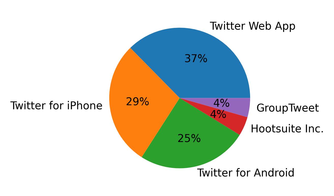 Dispositivos utilizados para tweetar