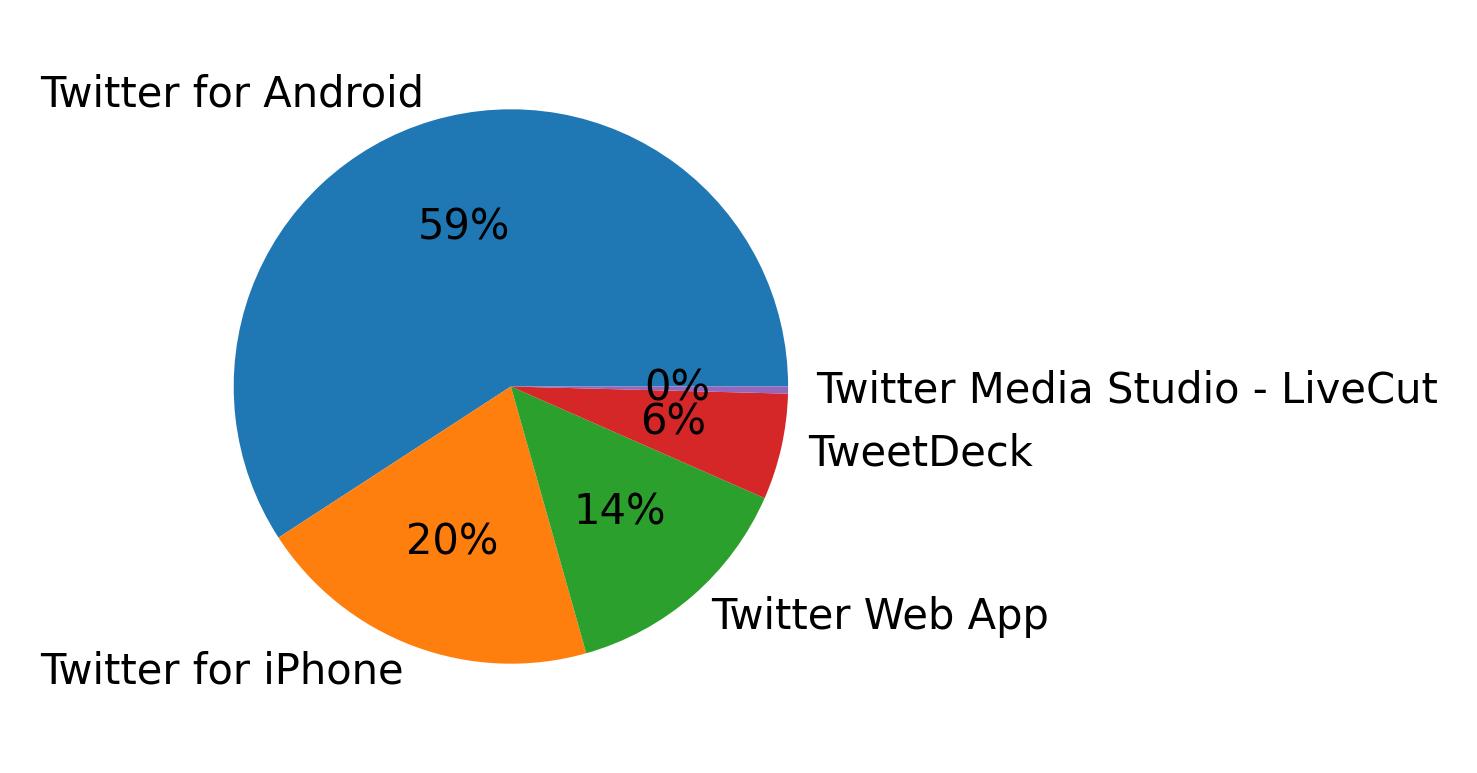 Dispositivos utilizados para tweetar