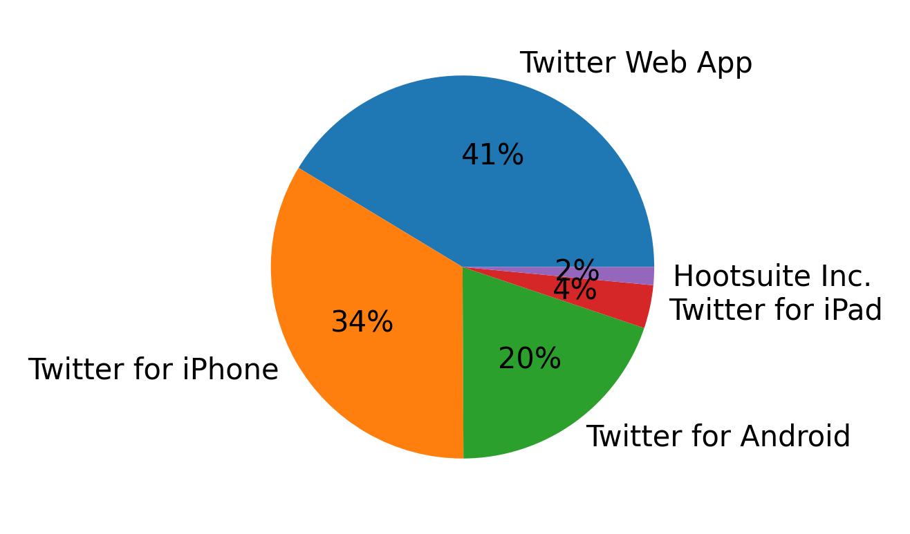 Tweet icin kullanilan cihazlar