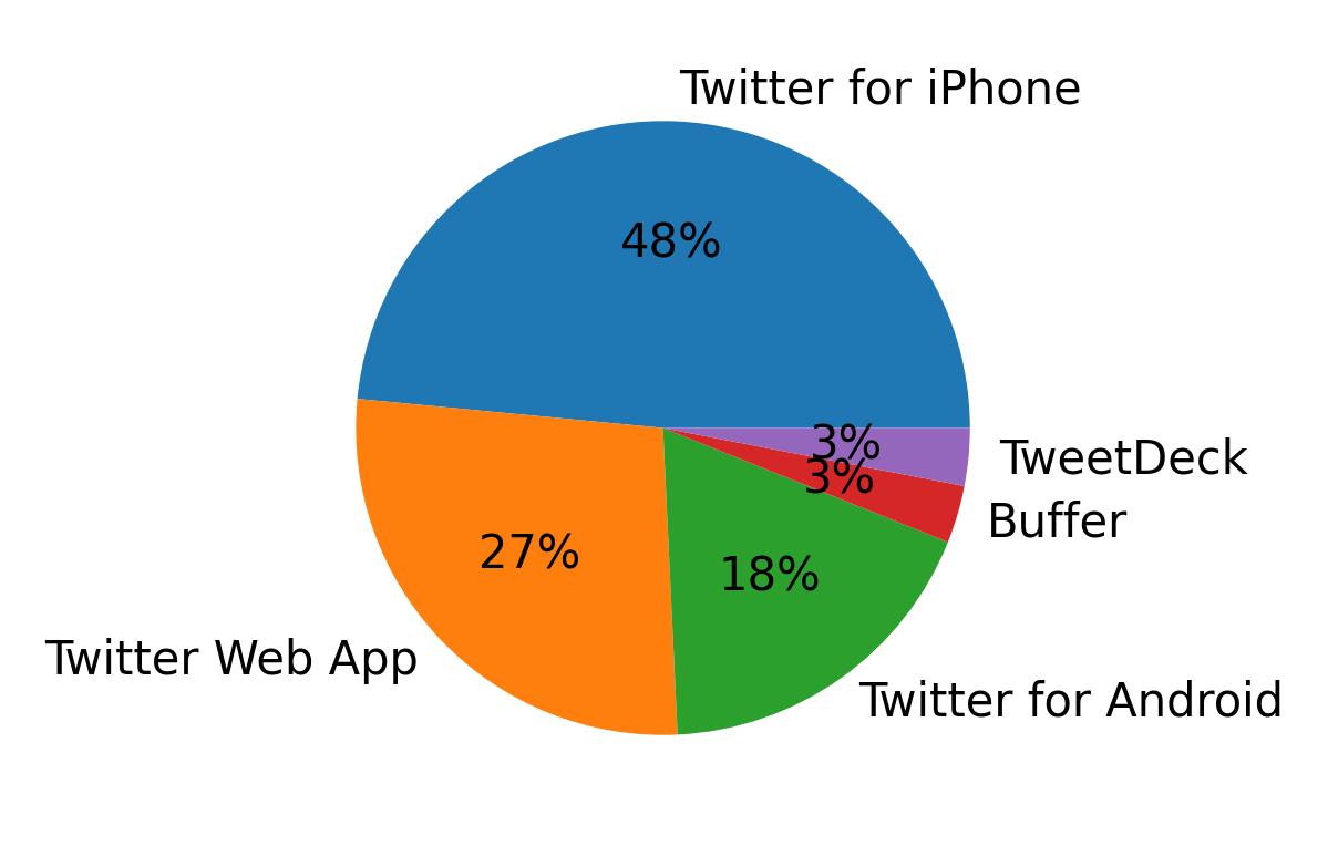 Tweet icin kullanilan cihazlar