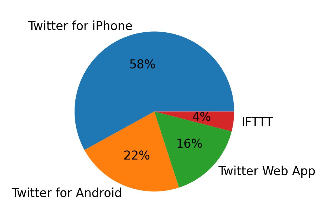 Dispositivos utilizados para tweetar