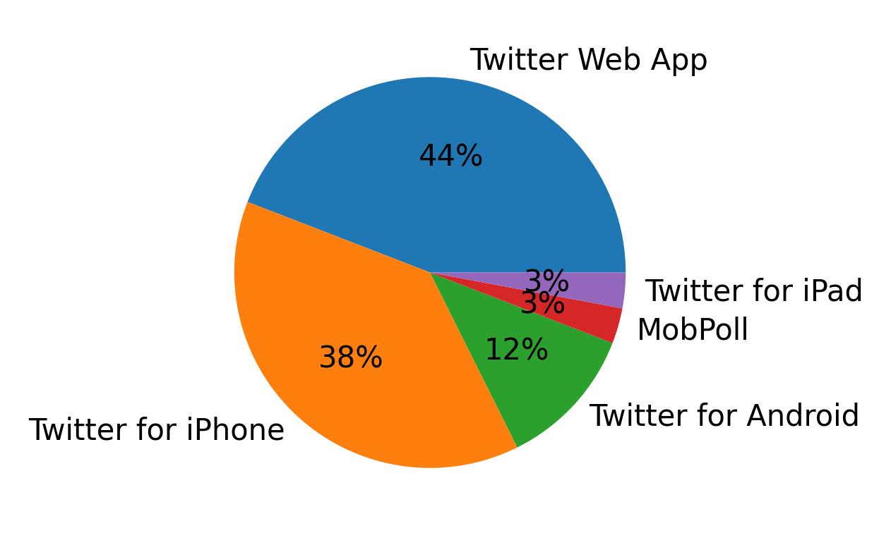 Tweet icin kullanilan cihazlar
