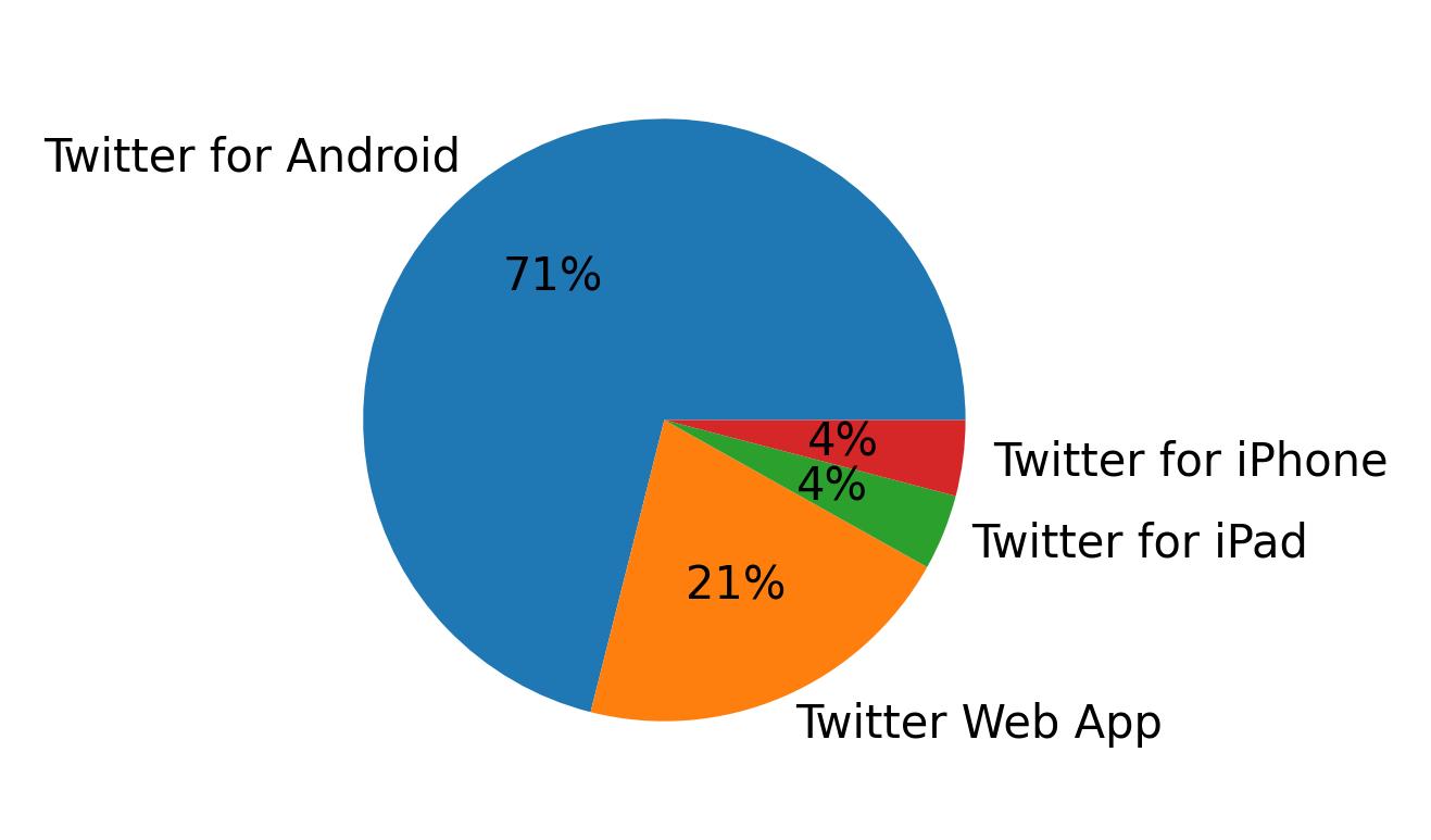 Dispositivos utilizados para tweetar