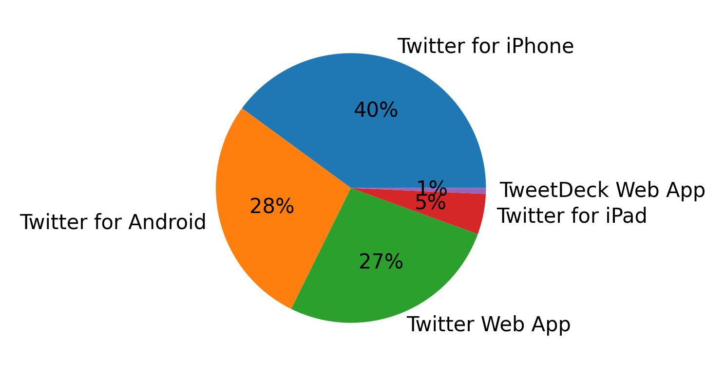 Dispositivos utilizados para tweetar