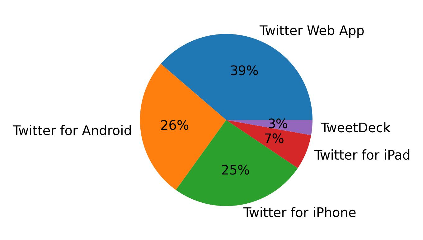 Dispositivos utilizados para tweetar