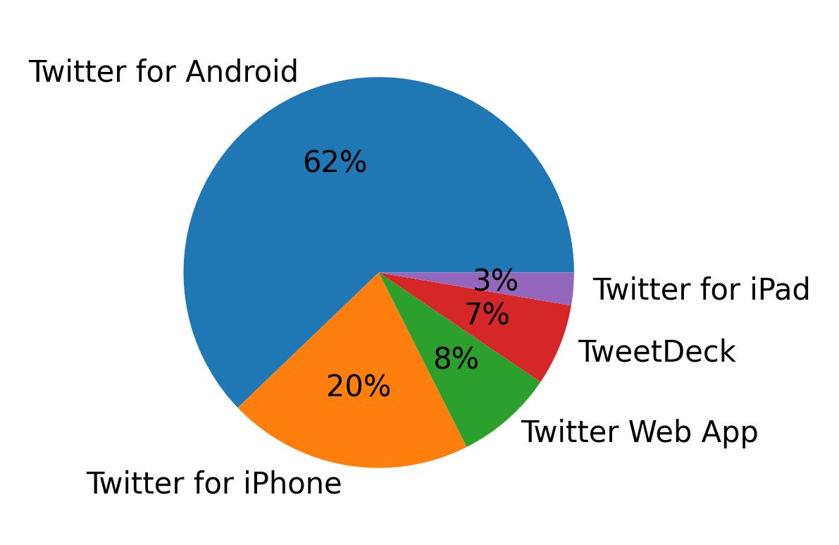 Dispositivos utilizados para tweetar