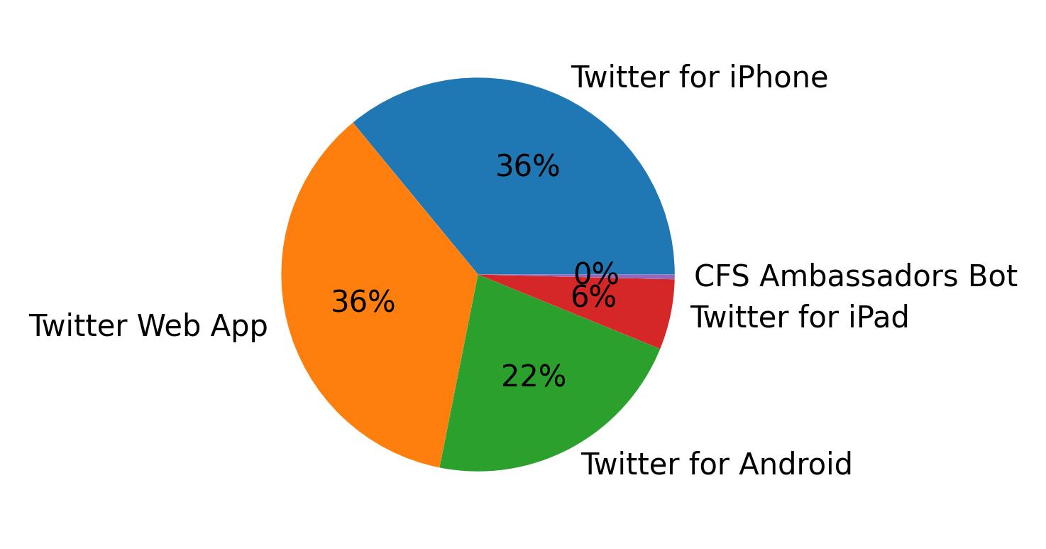 Tweet icin kullanilan cihazlar
