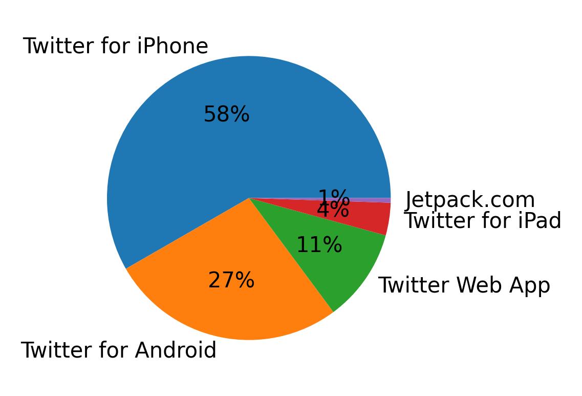 Devices used to tweet