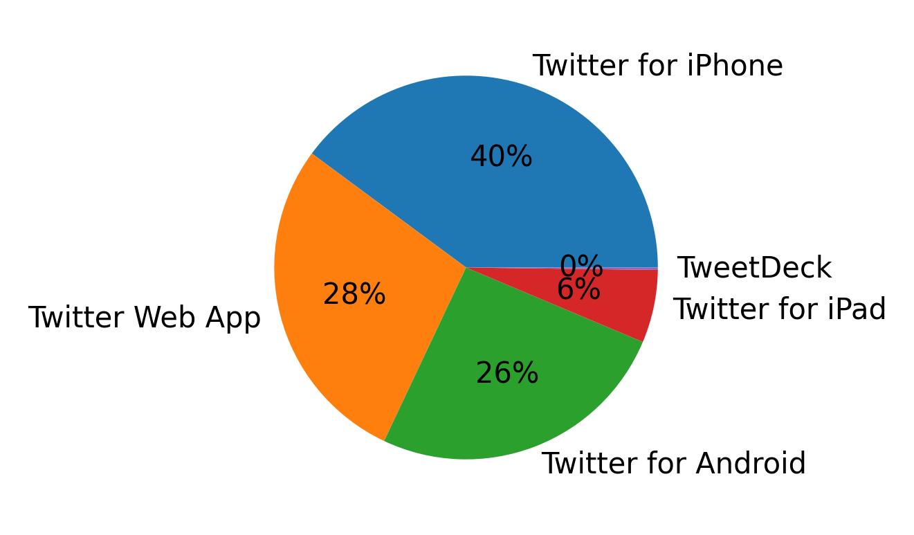 Tweet icin kullanilan cihazlar