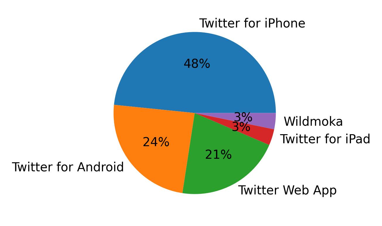 Dispositivos utilizados para tweetar
