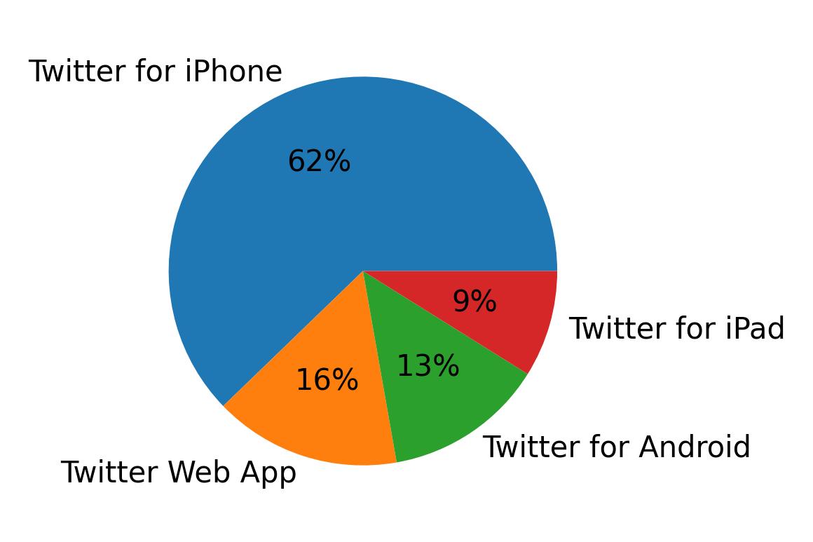 الأجهزة المستخدمة للتغريد