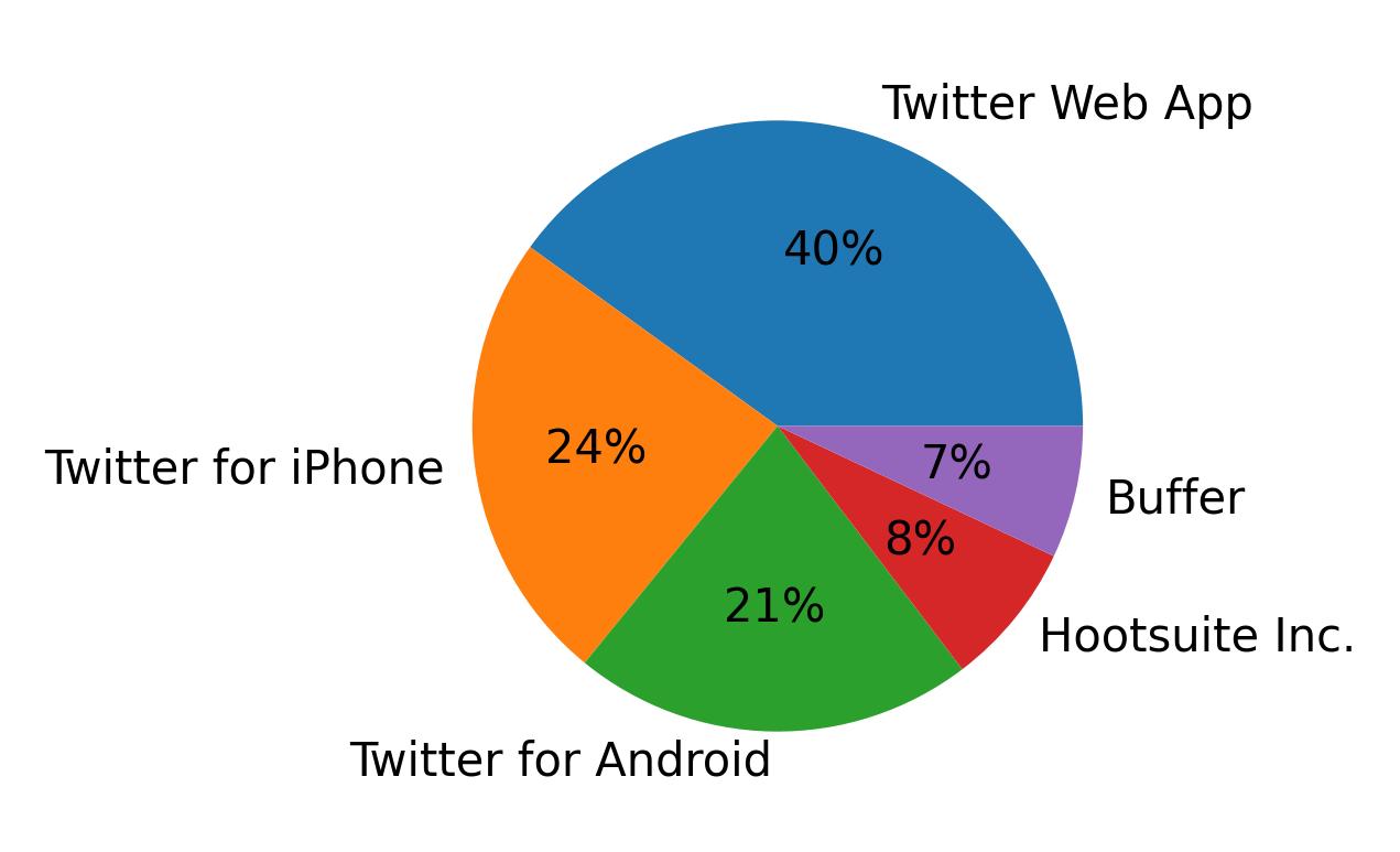 Devices used to tweet