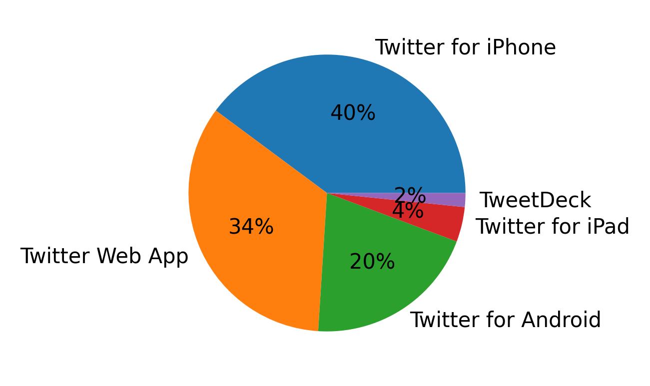 Dispositivos utilizados para tweetar