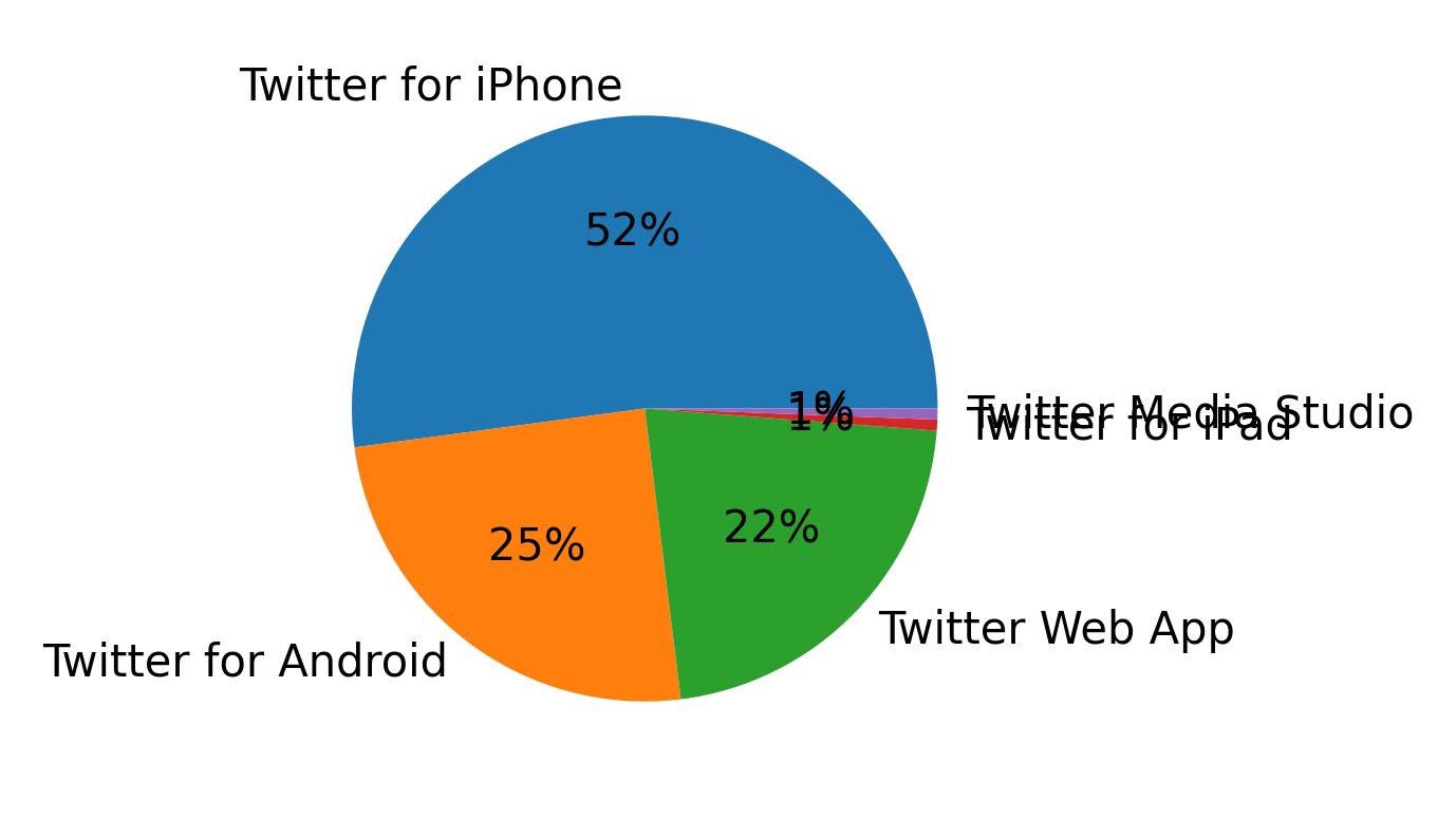 Tweet icin kullanilan cihazlar