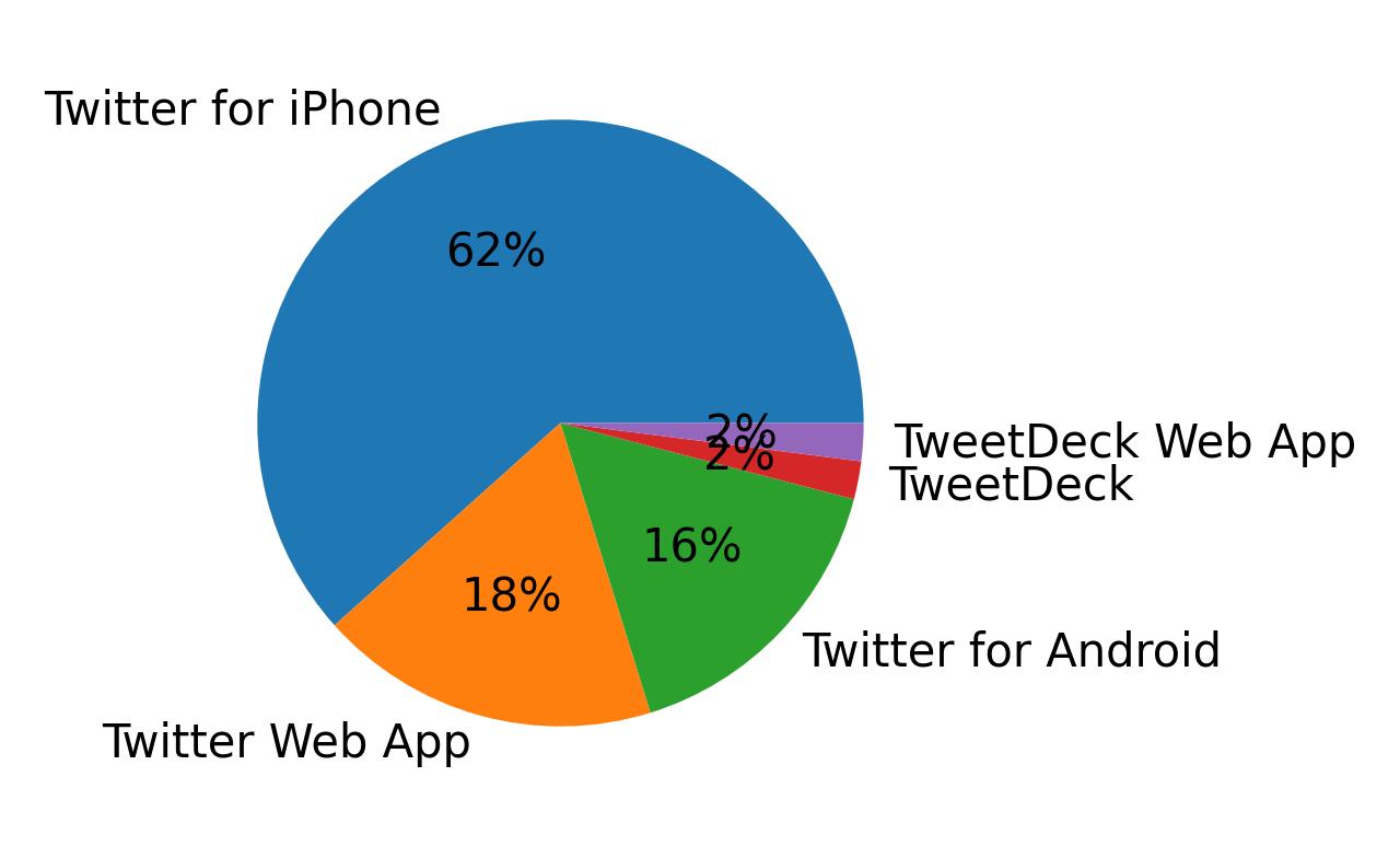 Tweet icin kullanilan cihazlar