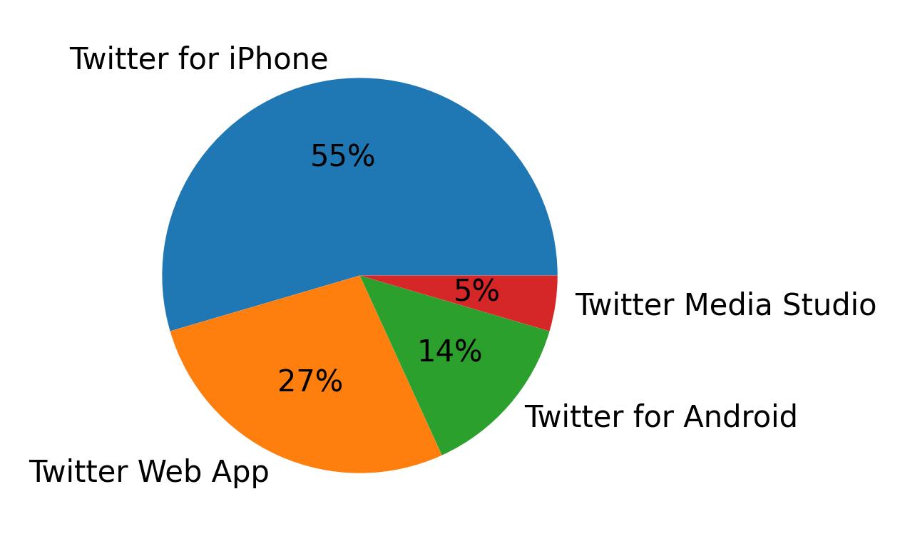 Dispositivos utilizados para tweetar