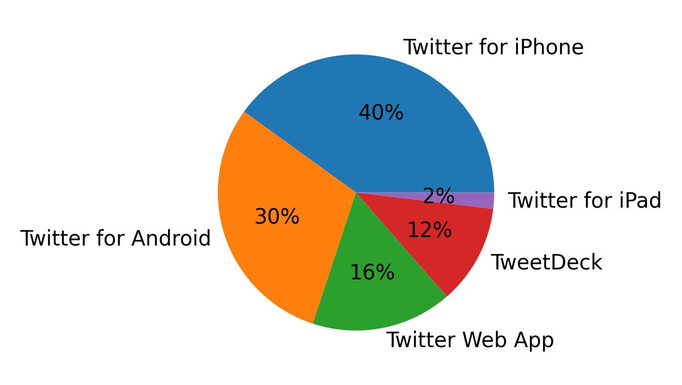 Dispositivos utilizados para tweetar