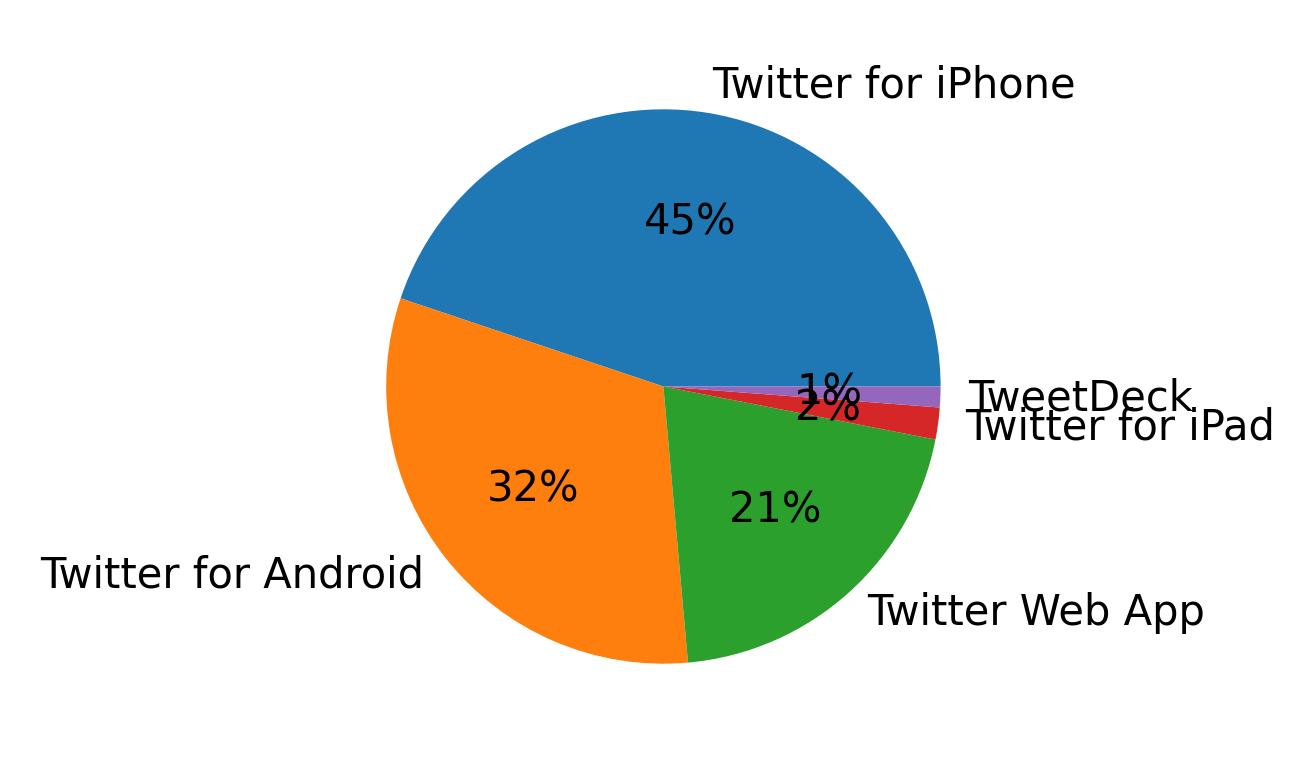 Dispositivos utilizados para tweetar