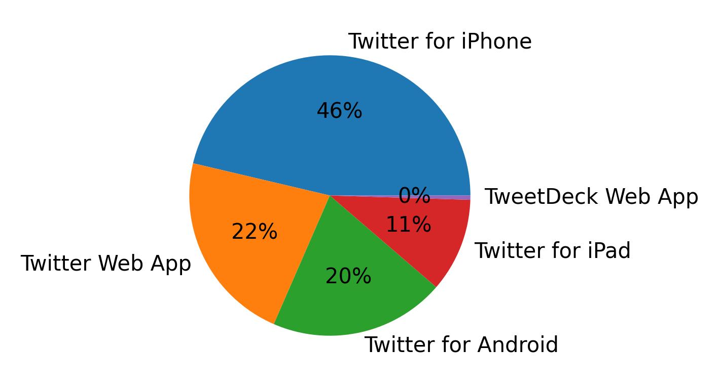Tweet icin kullanilan cihazlar