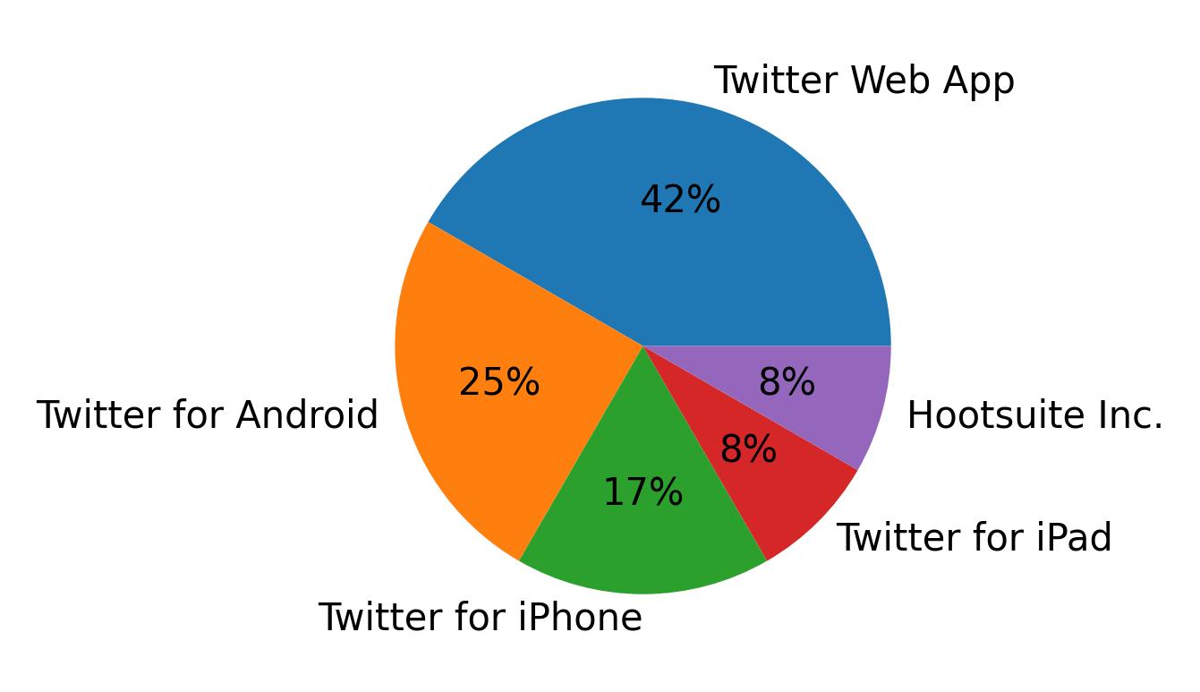Tweet icin kullanilan cihazlar