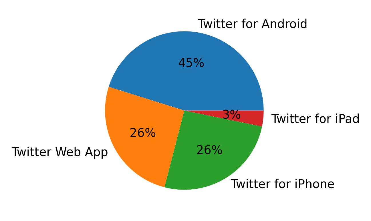 Tweet icin kullanilan cihazlar