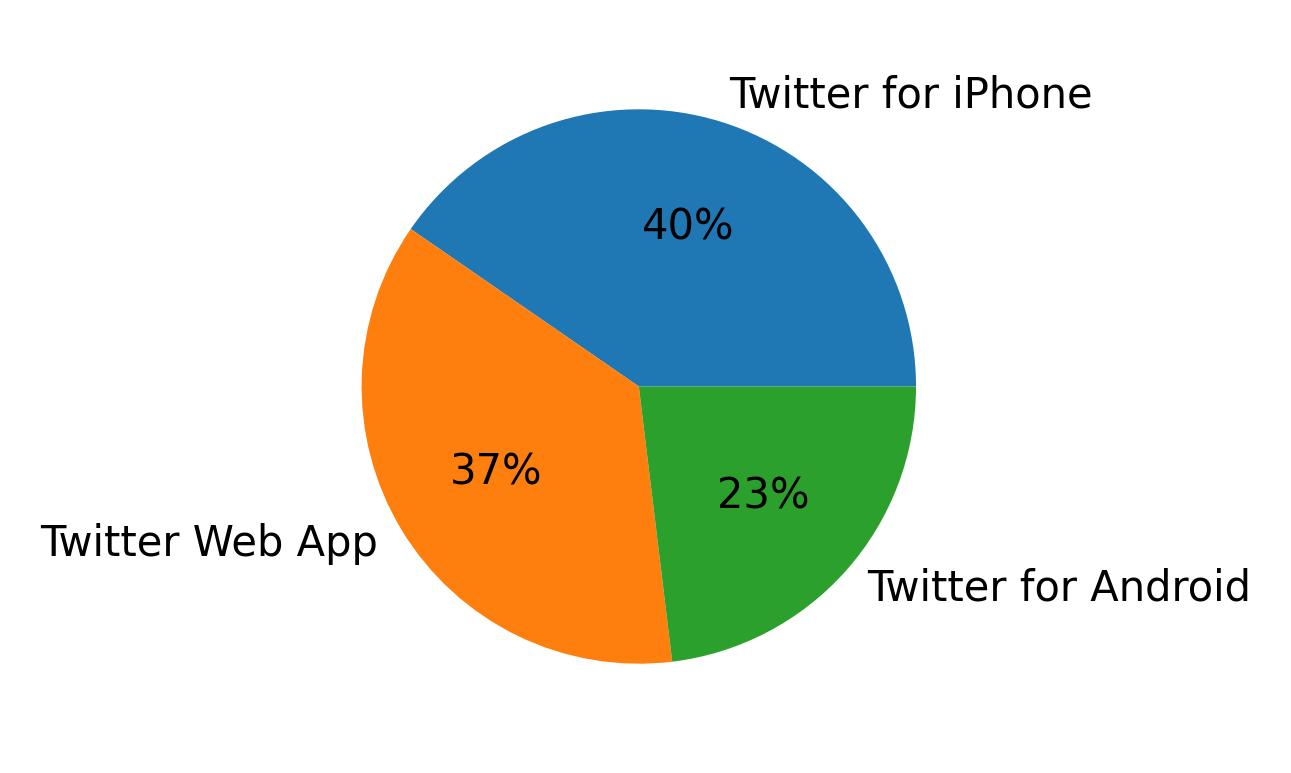 Devices used to tweet