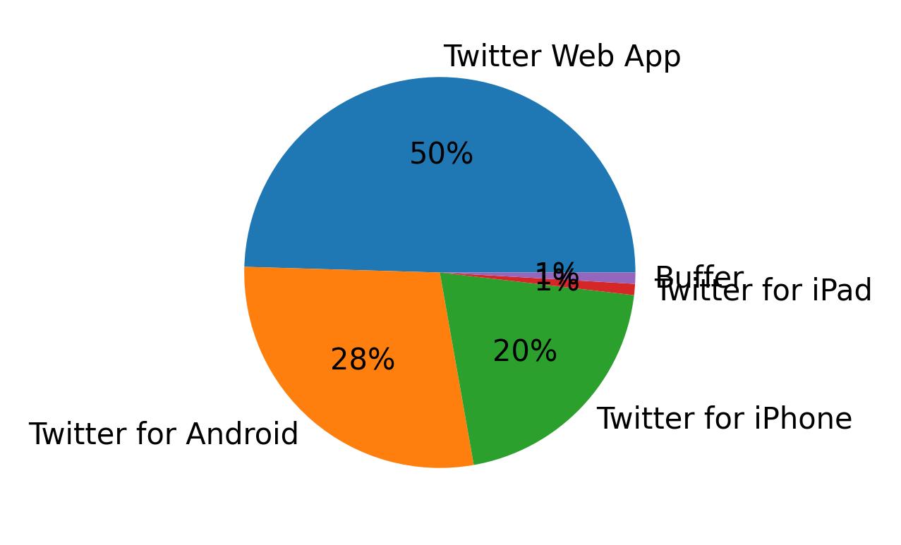 Tweet icin kullanilan cihazlar