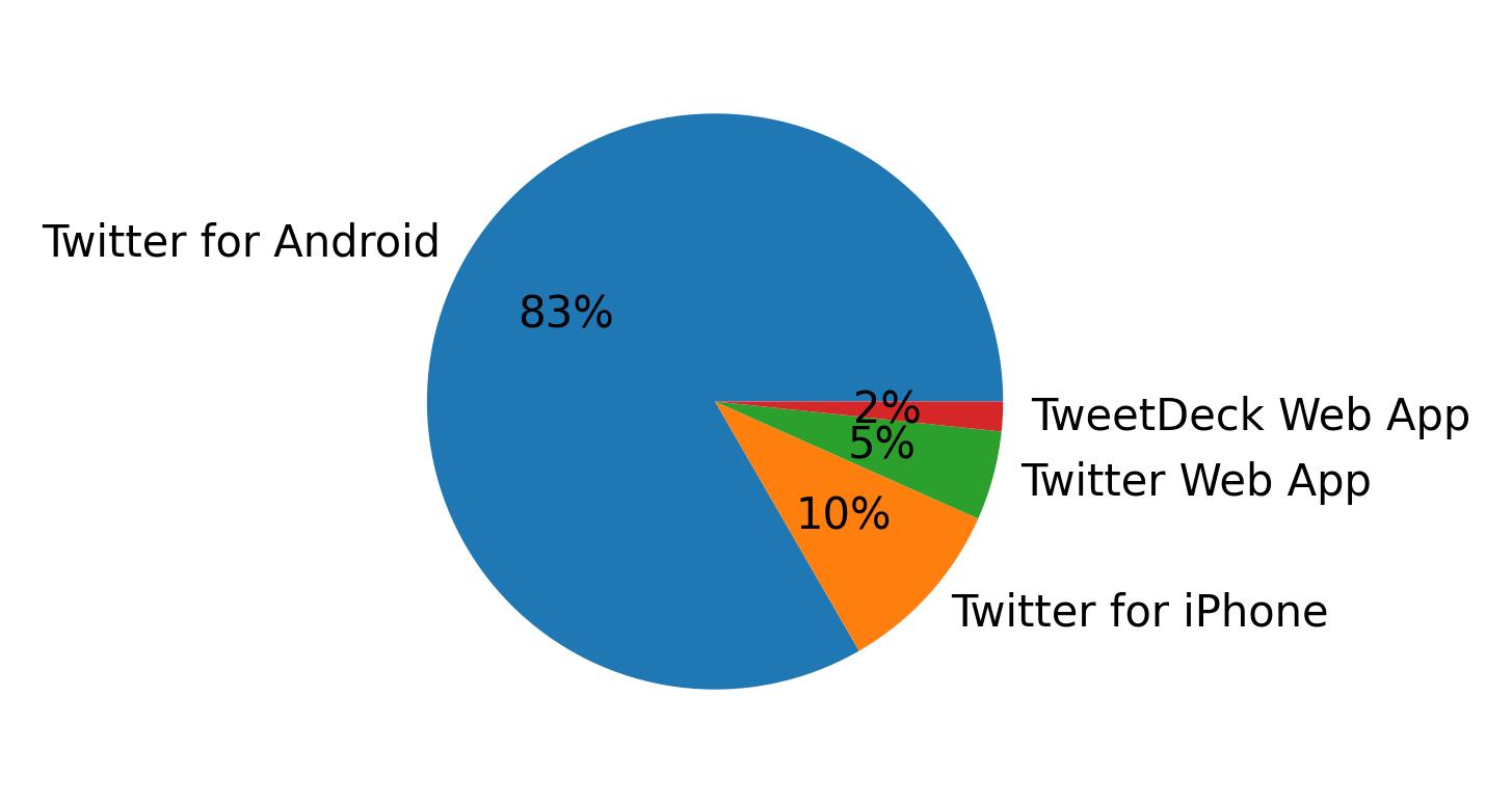 ツイートに使用されたデバイス