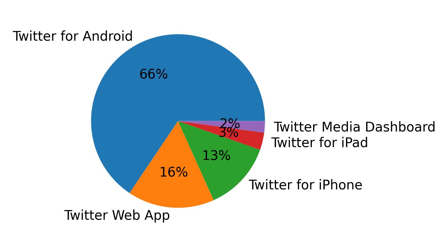 Dispositivos utilizados para tweetar