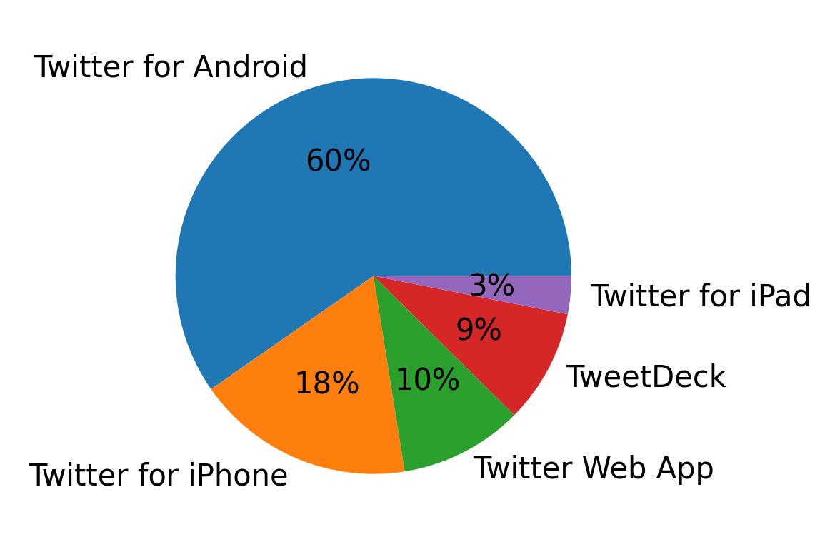 Dispositivos utilizados para tweetar