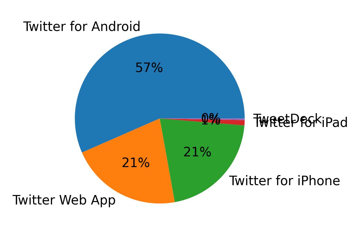 Devices used to tweet