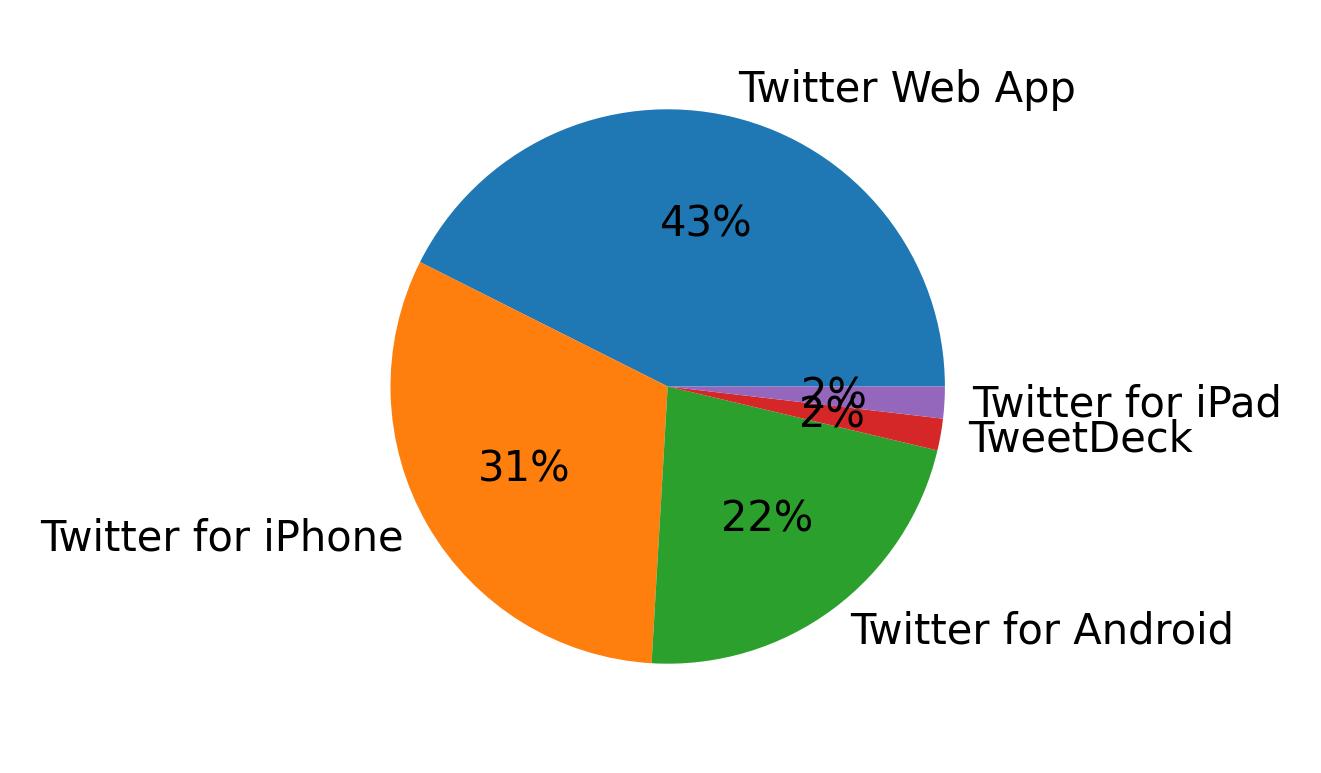 Dispositivos utilizados para tweetar