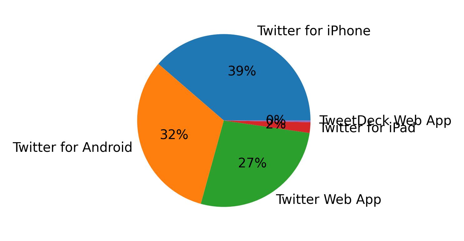 Dispositivos utilizados para tweetar