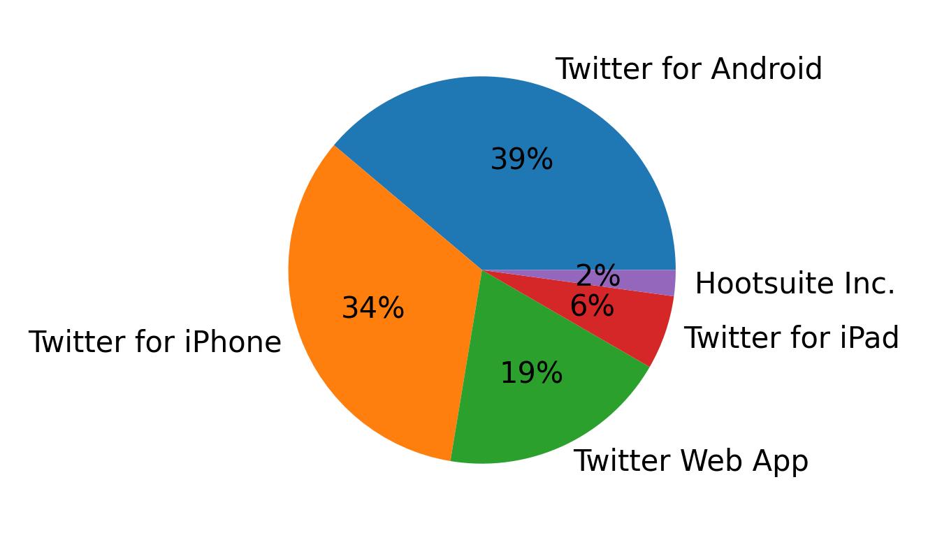 Dispositivos utilizados para tweetar