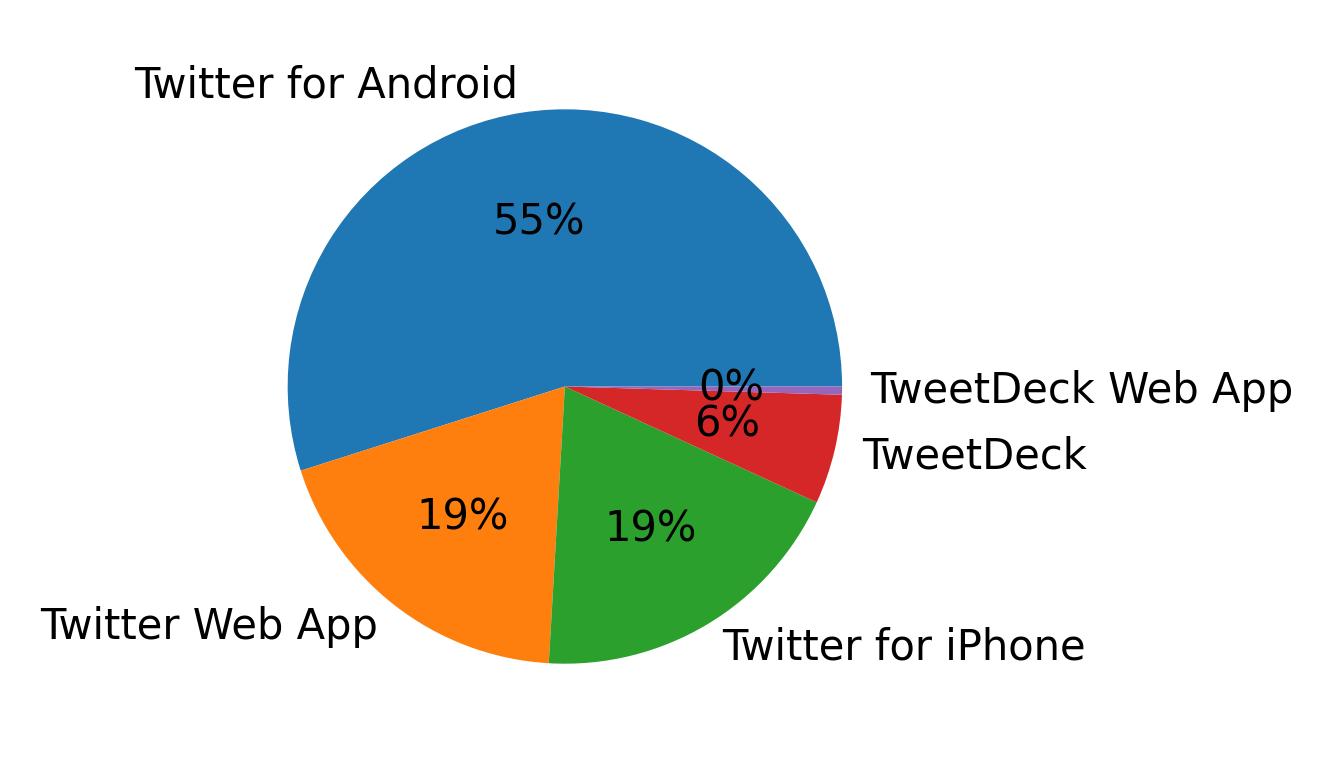 Dispositivos utilizados para tweetar