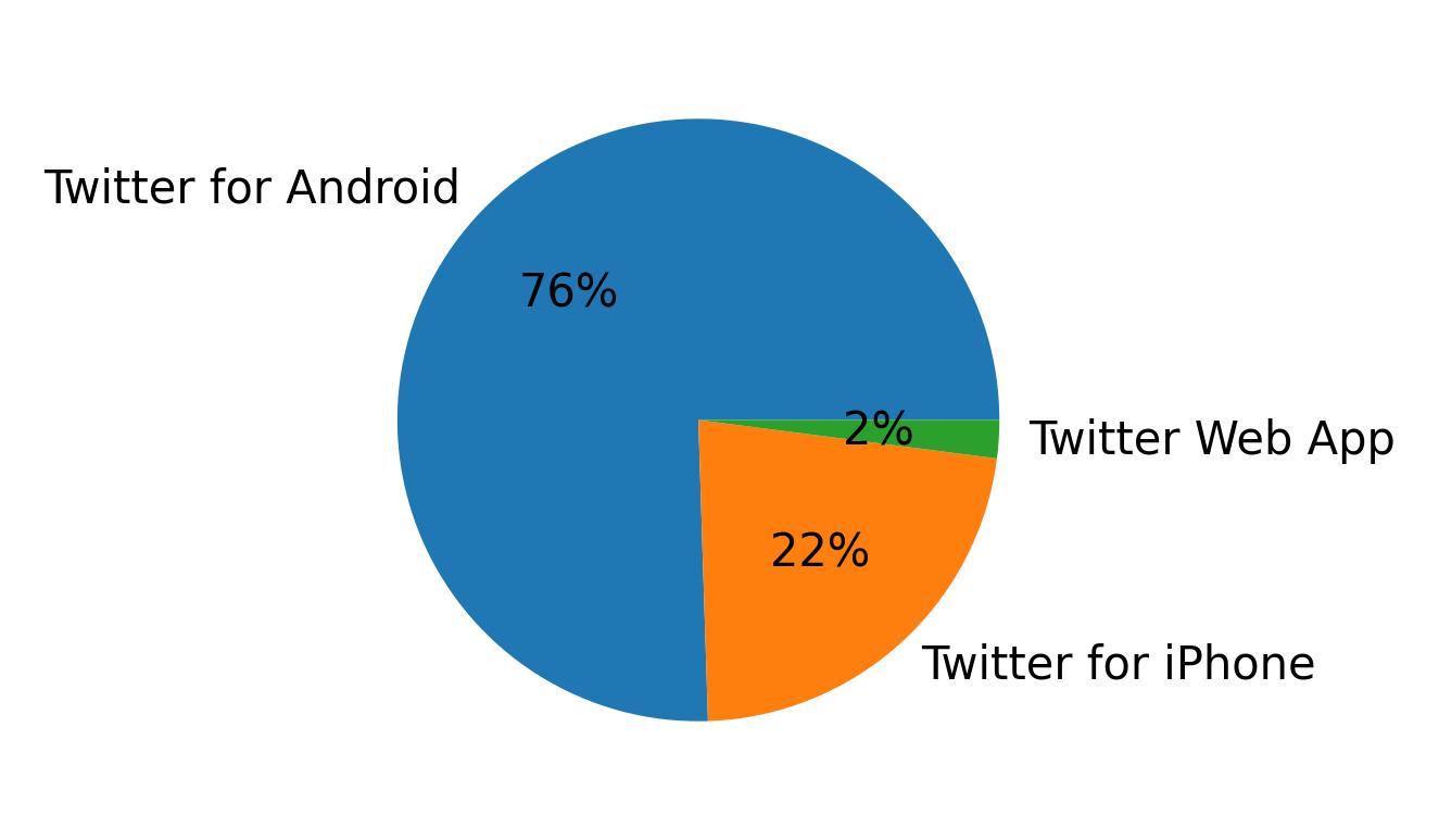 الأجهزة المستخدمة للتغريد