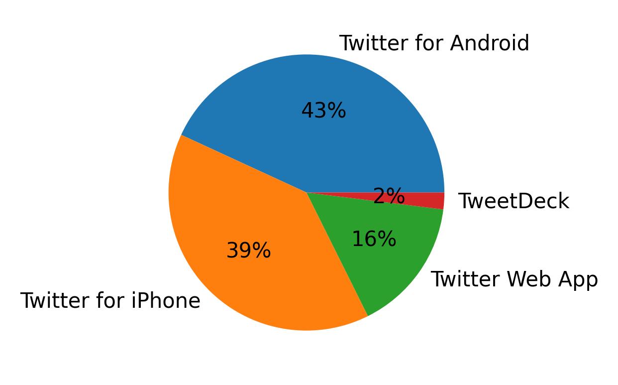 Dispositivos utilizados para tweetar