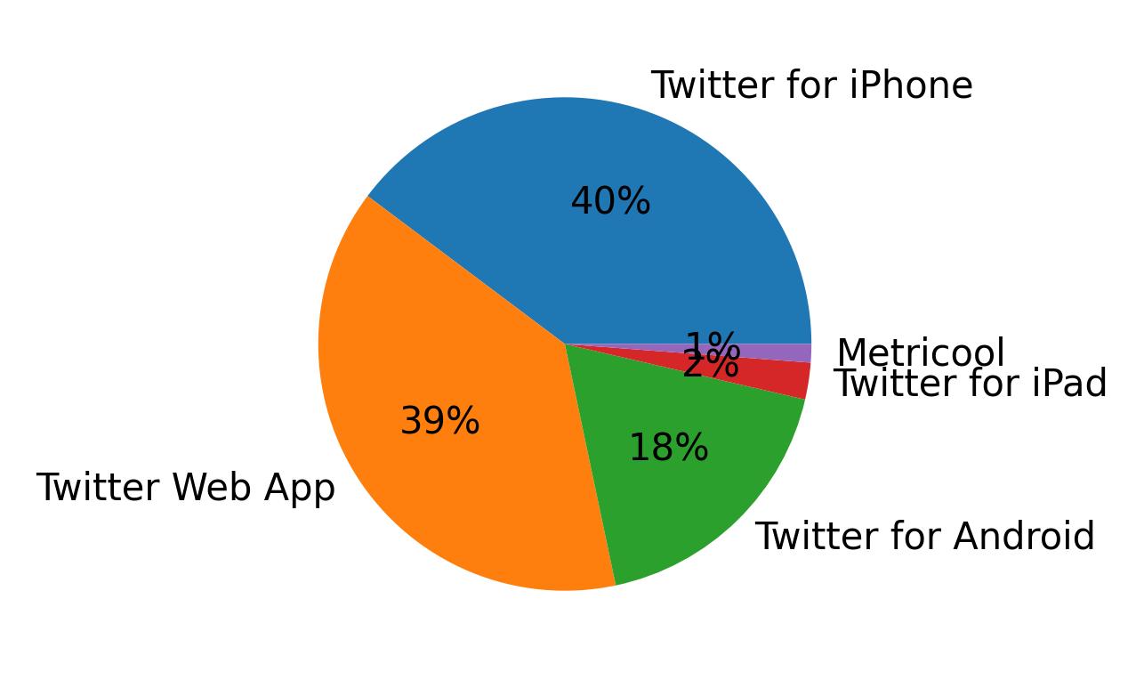 Tweet icin kullanilan cihazlar