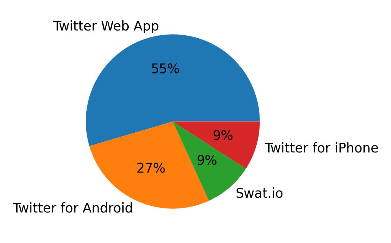 Tweet icin kullanilan cihazlar