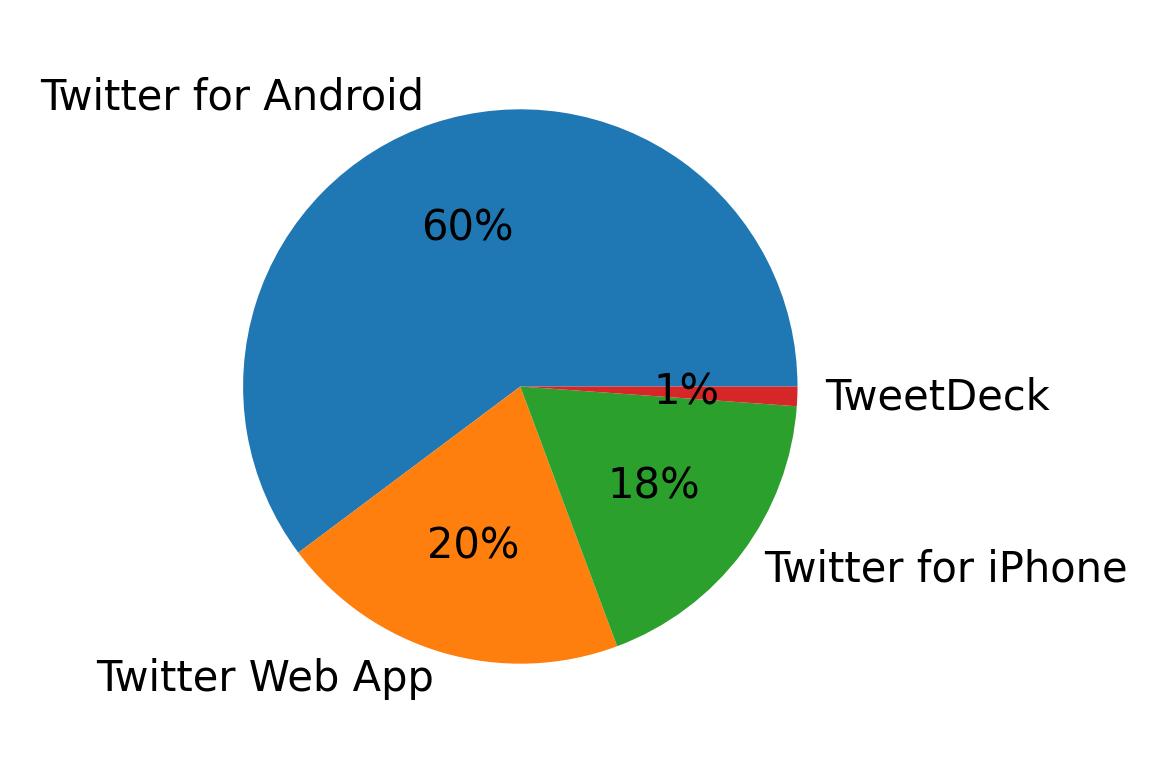 Tweet icin kullanilan cihazlar