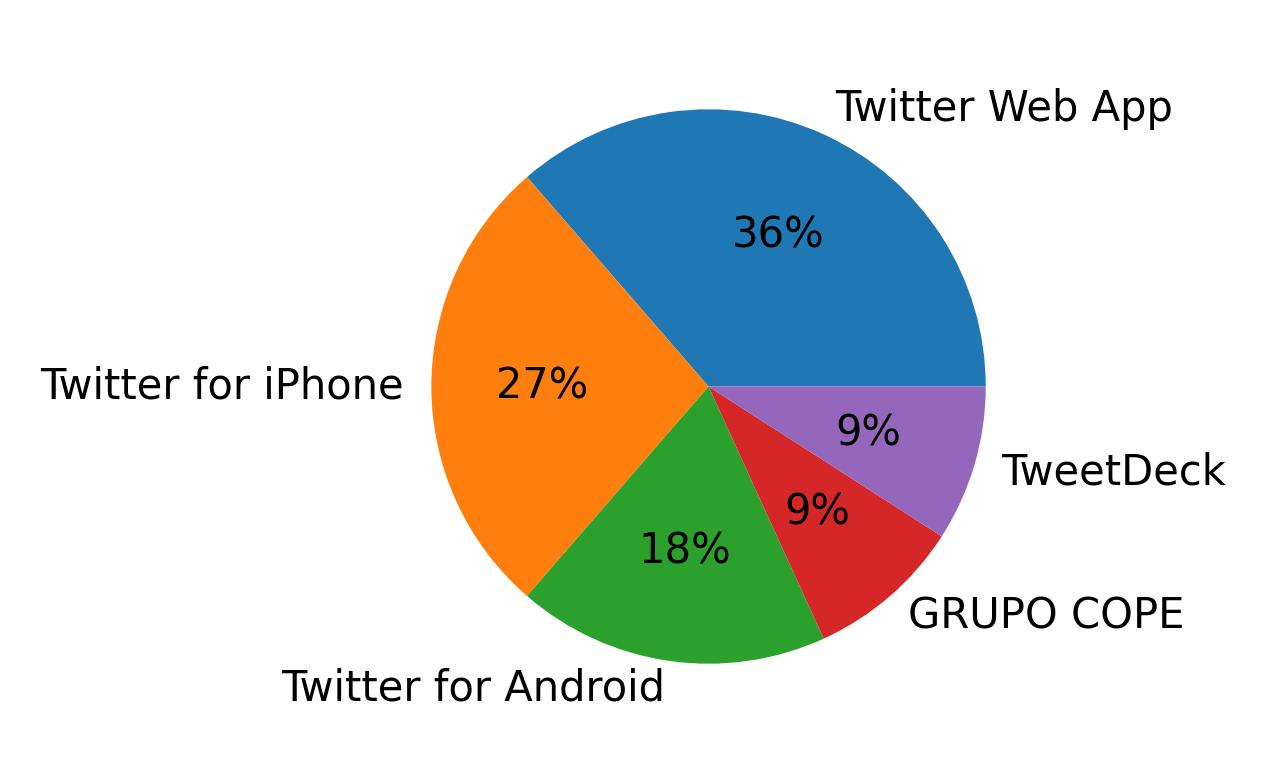 Dispositivos utilizados para tweetar