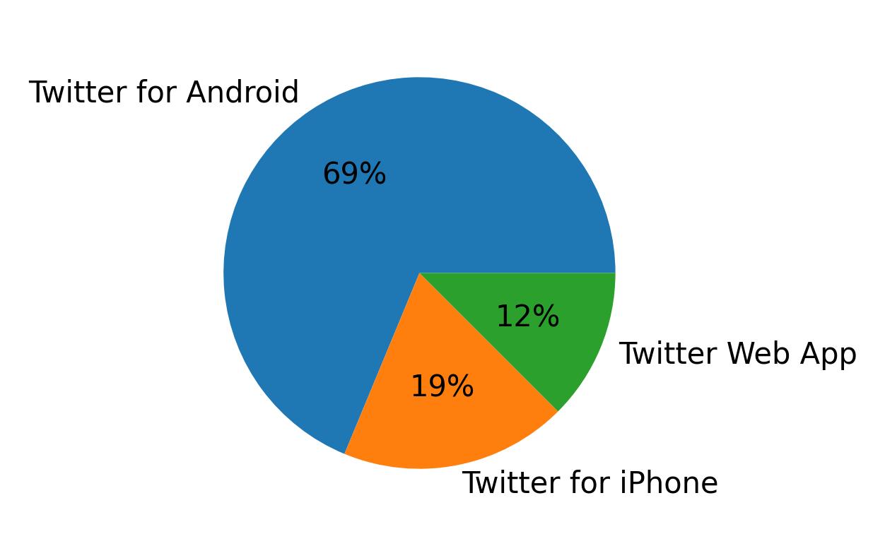 Dispositivos utilizados para tweetar