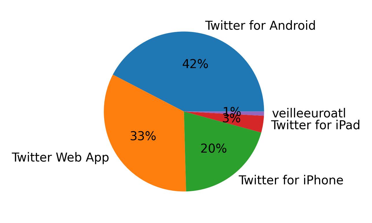 Dispositivos utilizados para tweetar