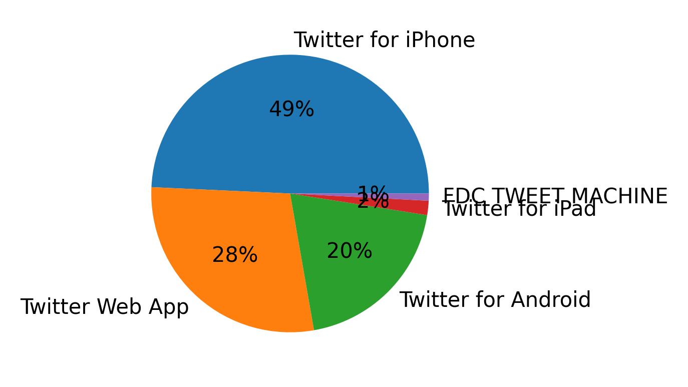 Tweet icin kullanilan cihazlar