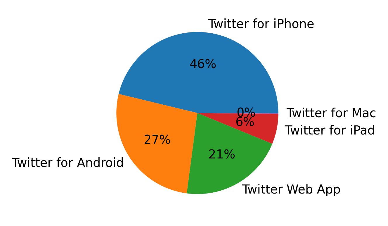 Devices used to tweet