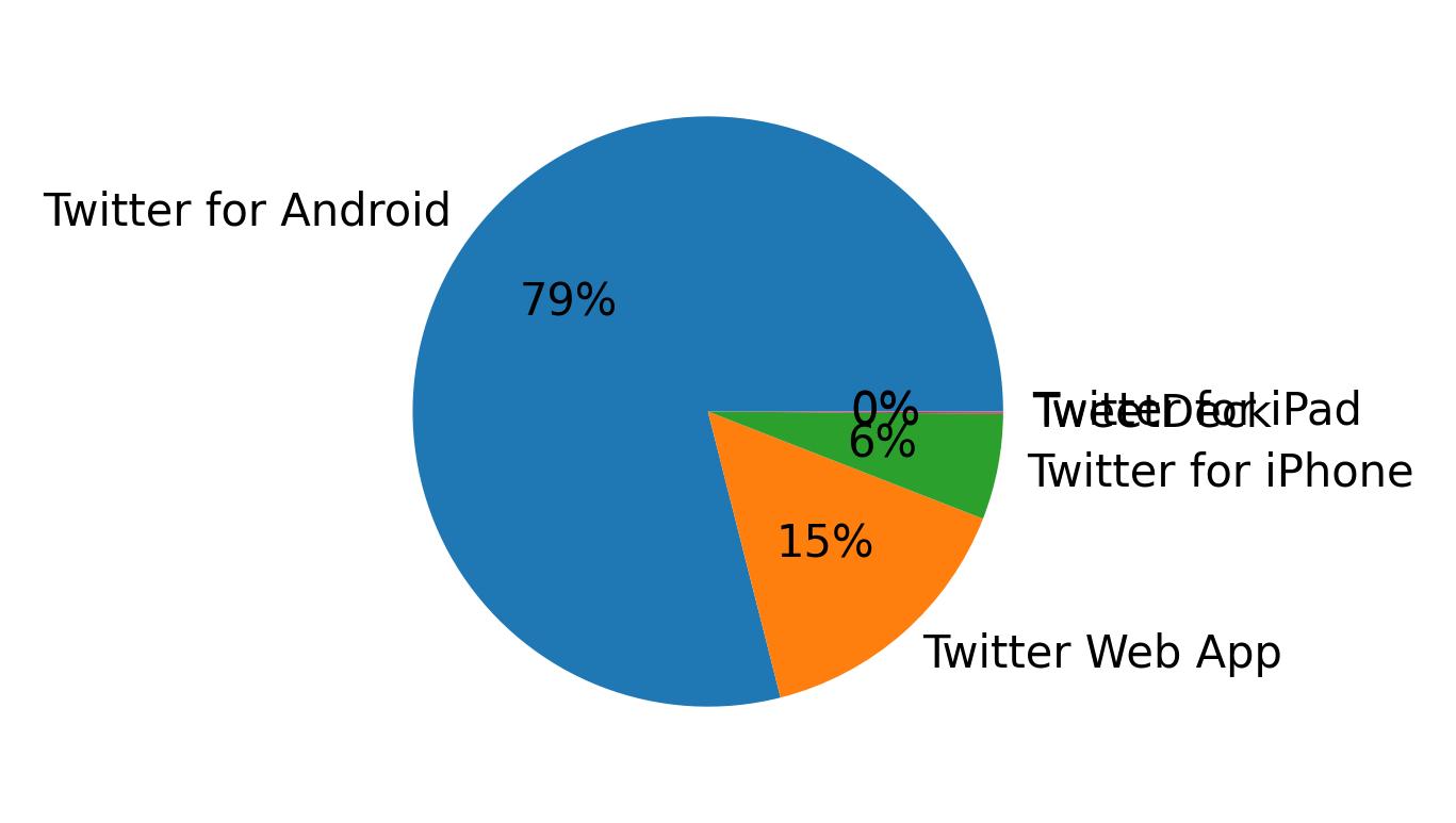 Dispositivos utilizados para tweetar