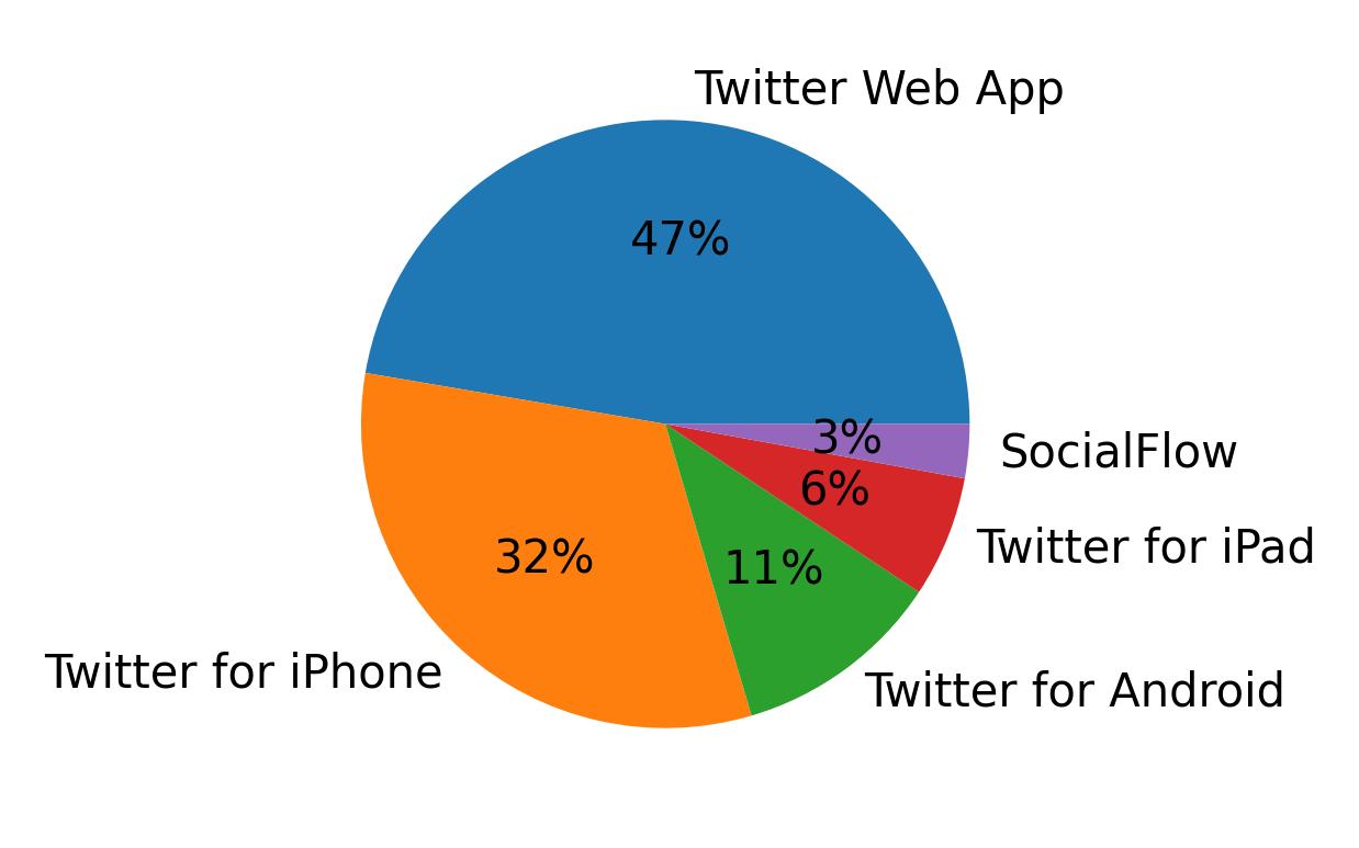 Tweet icin kullanilan cihazlar